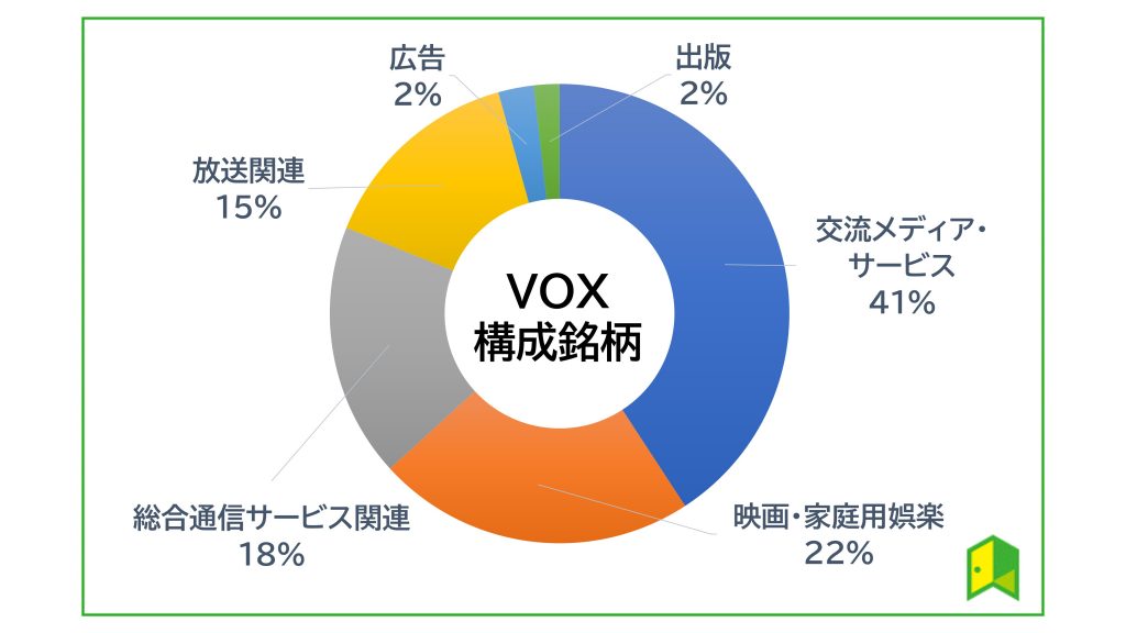 VOX 構成銘柄