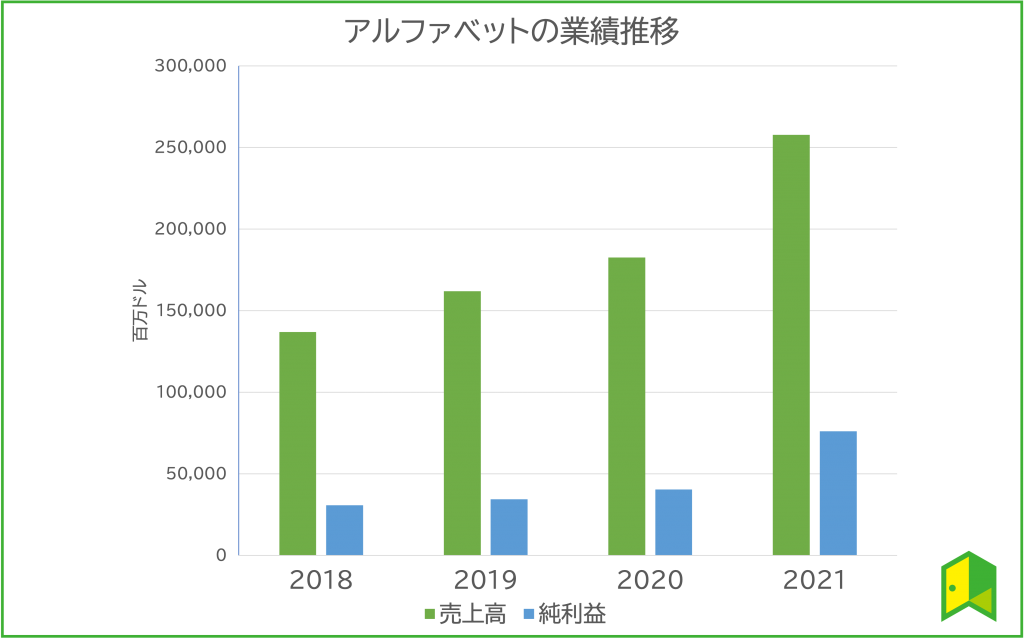 アルファベット 業績推移