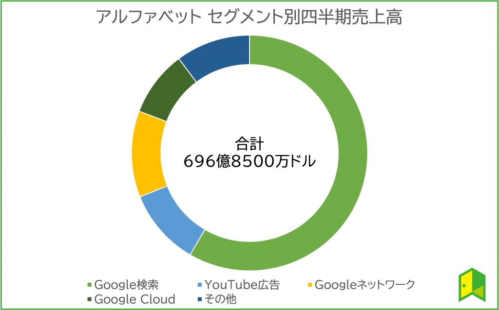 アルファベット 業績