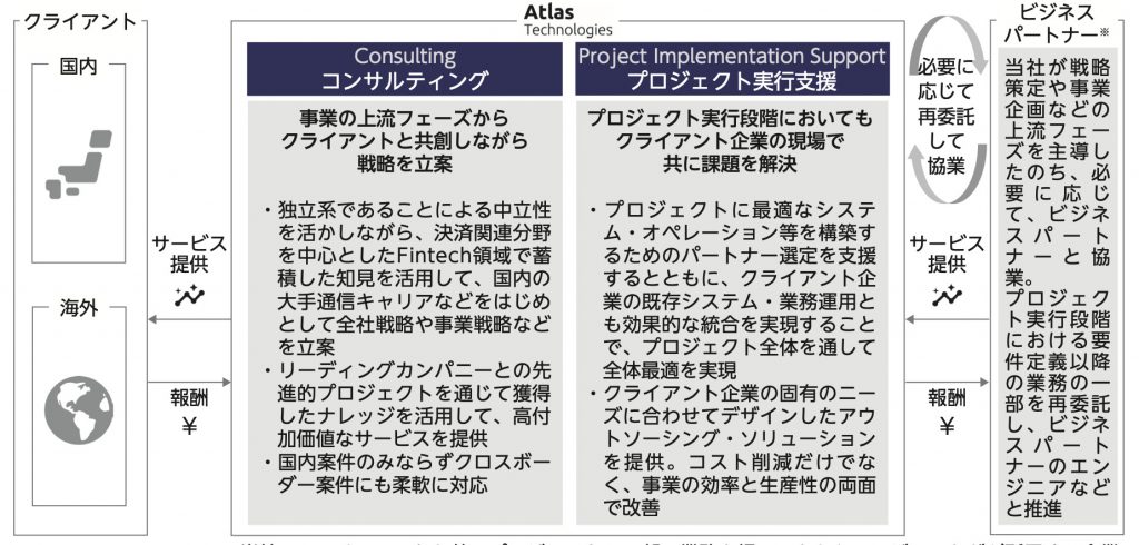 Atlas Technologies　事業