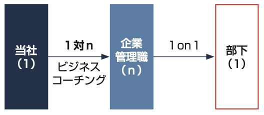 ビジネスコーチ企業概要②