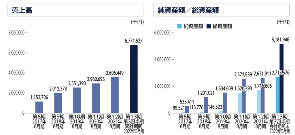 FIXER　売上高