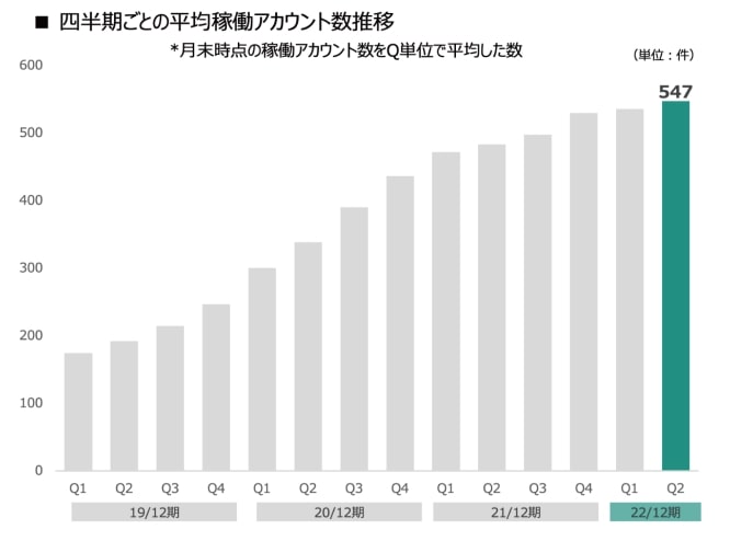 平均稼働アカウントとの推移