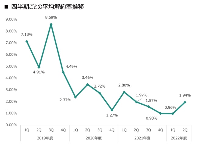 SaaS事業の四半期ごとの解約率