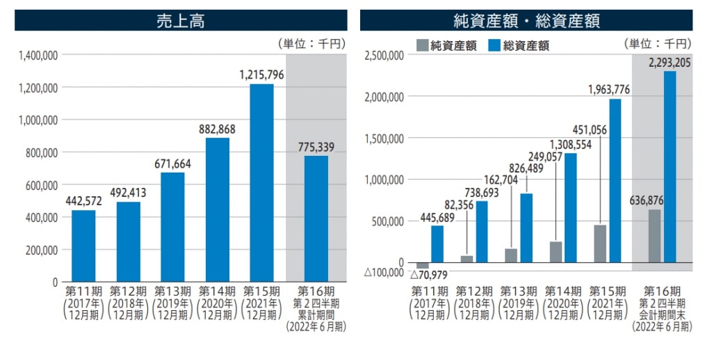 売上高推移