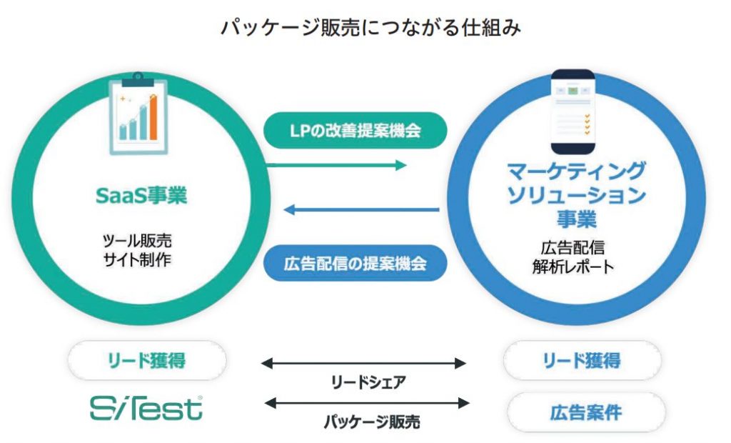 SaaS事業とマーケティングソリューション事業のシナジー