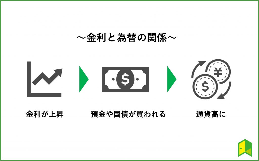 金利と為替