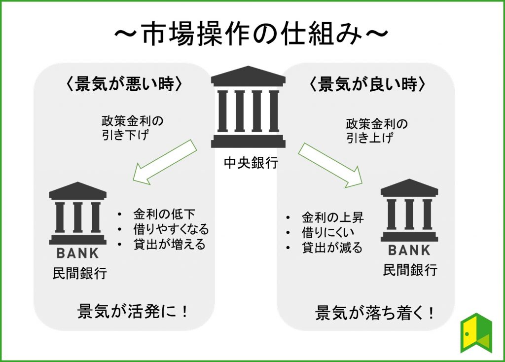 金利と景気