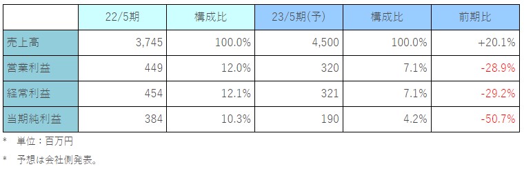 メディカルネット　業績予想