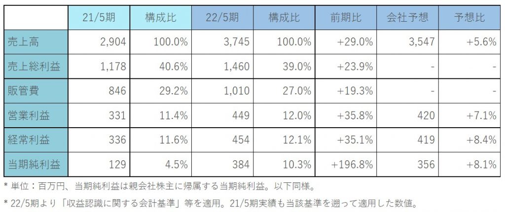 メディカルネット　決算概要