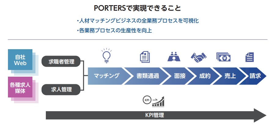 ポーターズで実現できること