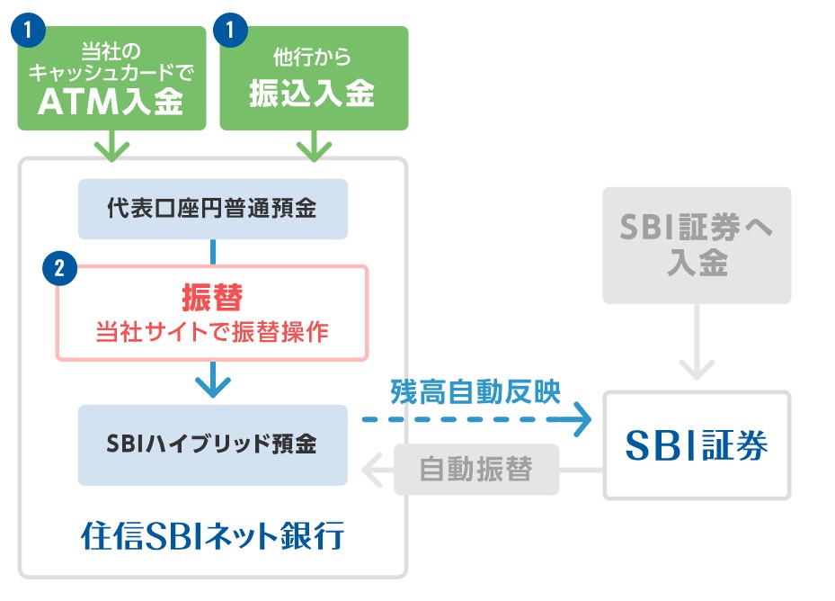 SBIハイブリッド預金の出入金