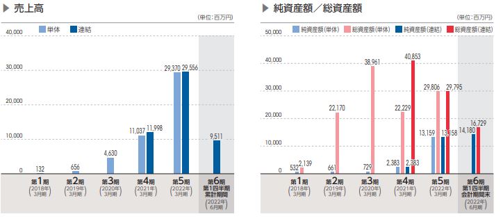 SBIリーシングの売上高資産推移