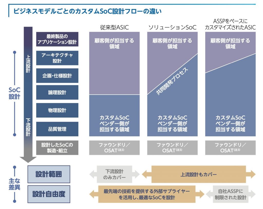 ソシオネクスト　事業3