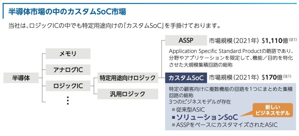 ソシオネクスト　事業