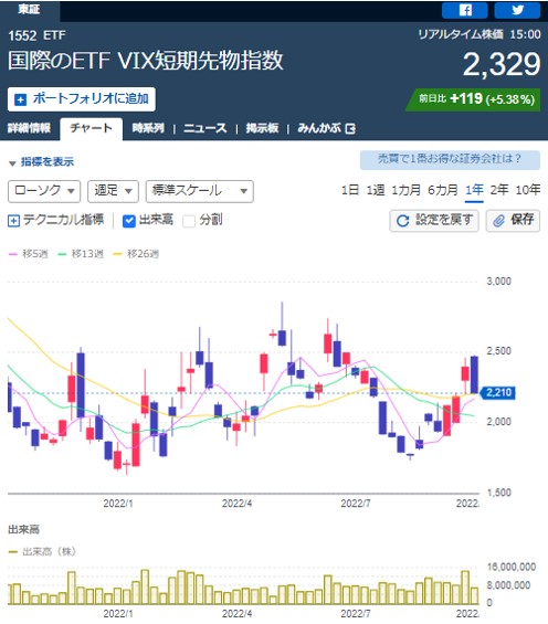 VIX短期先物指数のチャート情報