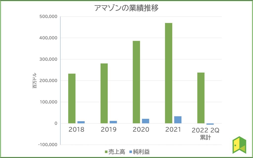 アマゾン業績推移