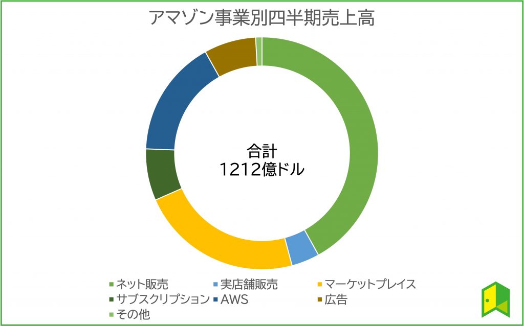 アマゾン事業別売上