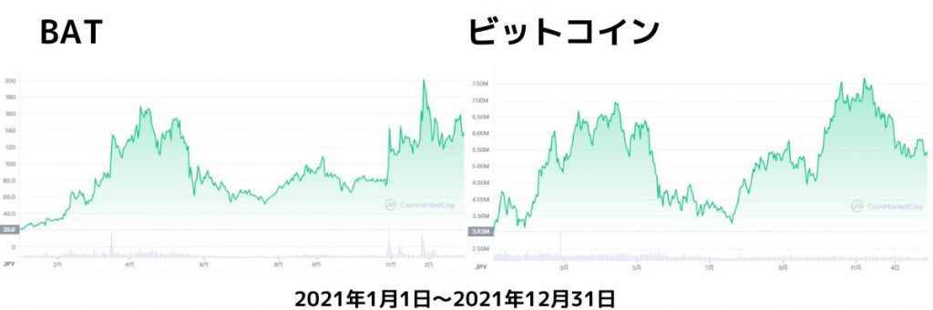ベーシックアテンショントークンチャート