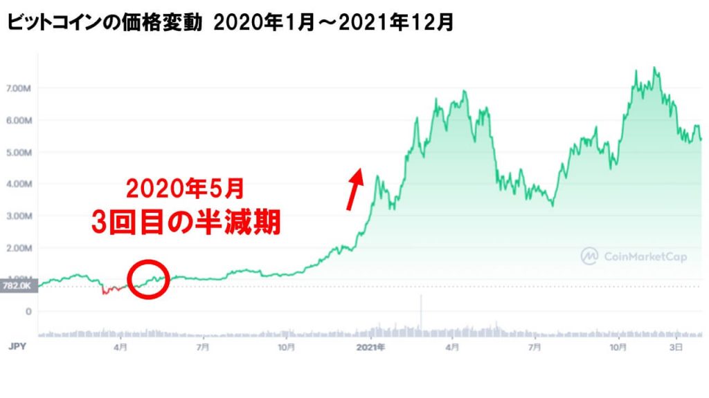 2020年のビットコインチャート