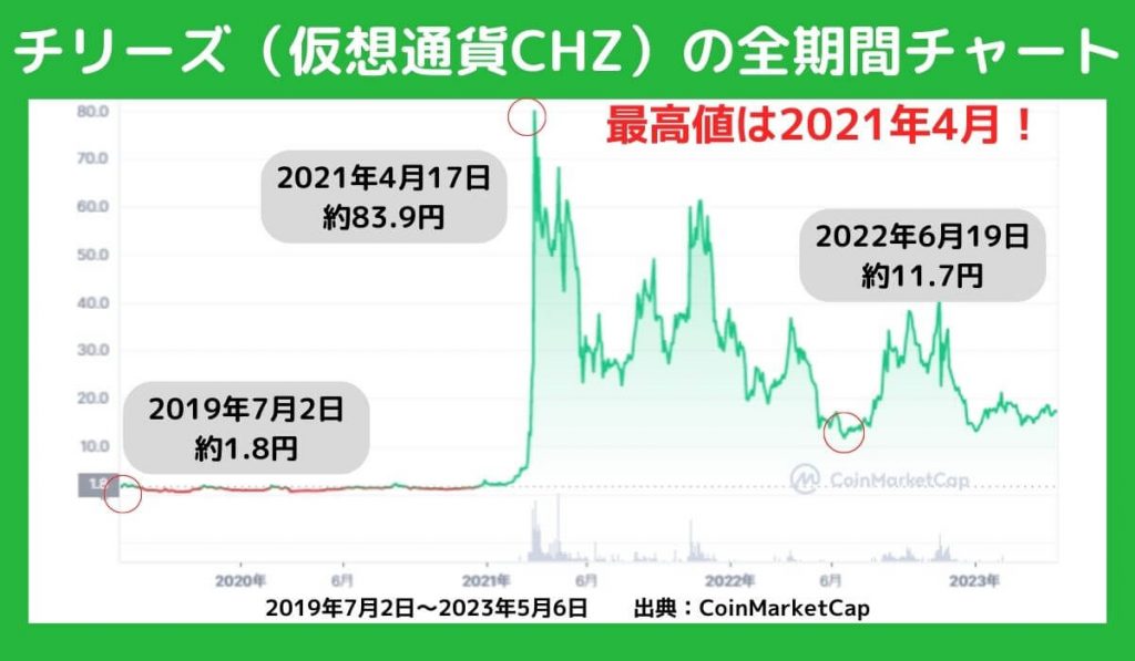 チリーズ（CHZ）の価格チャート