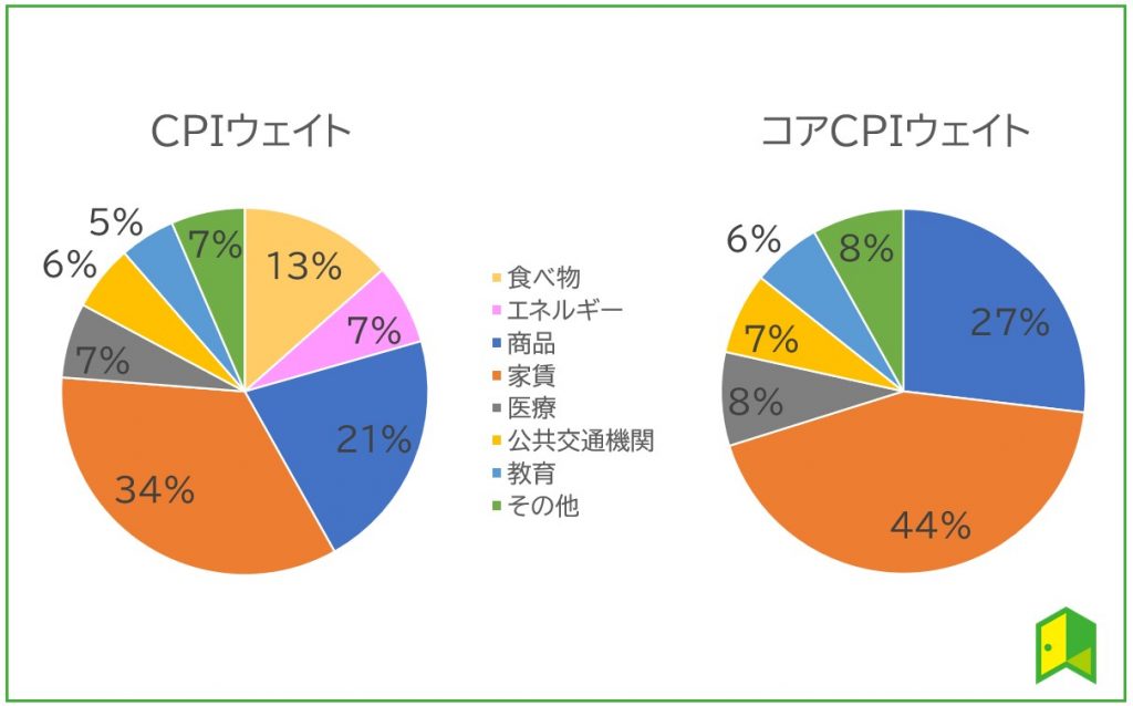 CPI ウェイト