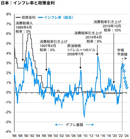 日本のインフレ率と政策金利