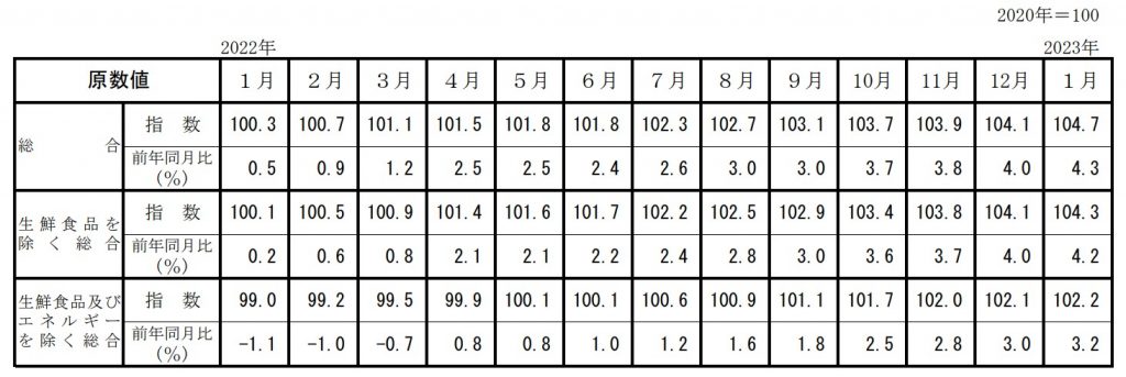 CPI　日本