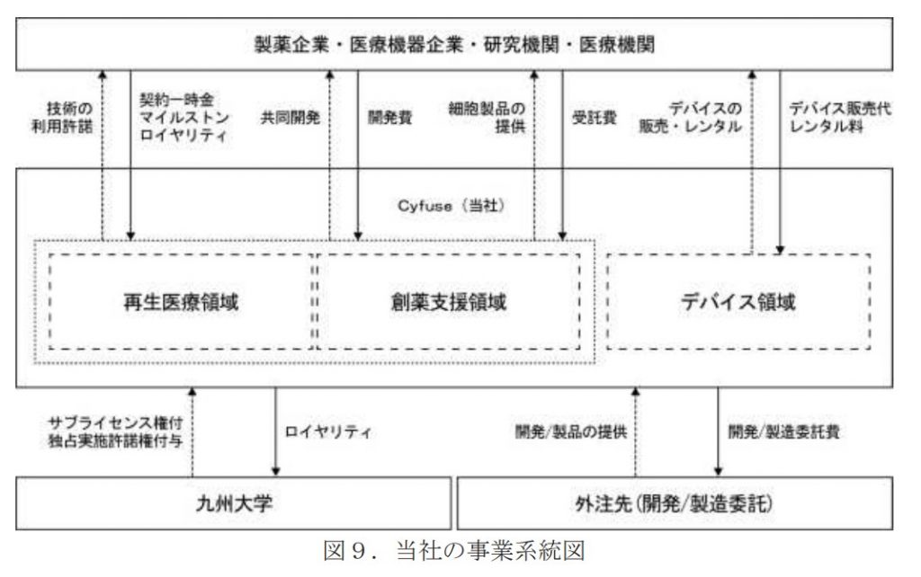 サイフューズ 事業
