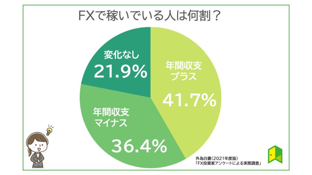 FXで稼いでいる人の割合