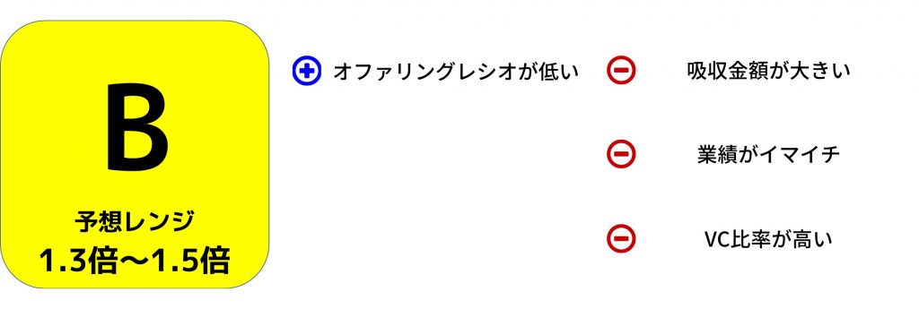 サイフューズ　IPO評価