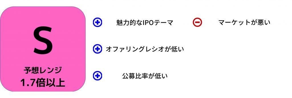 pluszero IPO評価