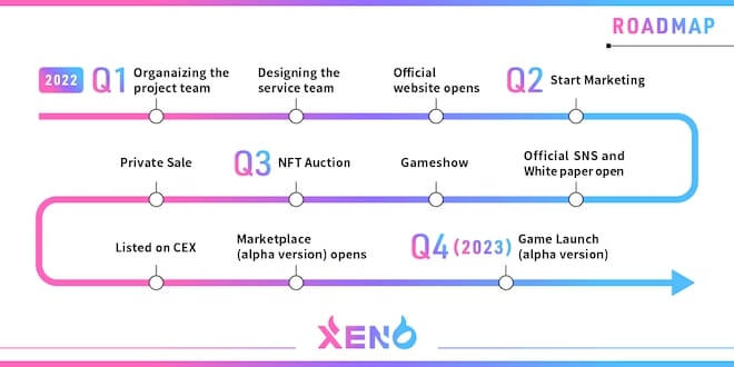 XENO PROJECTのロードマップ