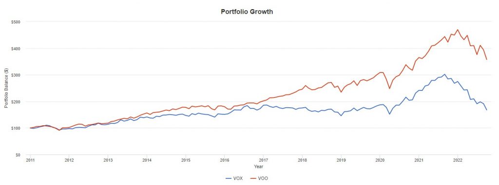 VOX vs VOO