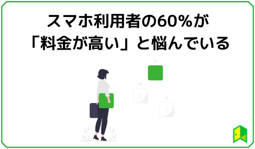 スマホ利用者の60％が料金が高いと悩んでいる