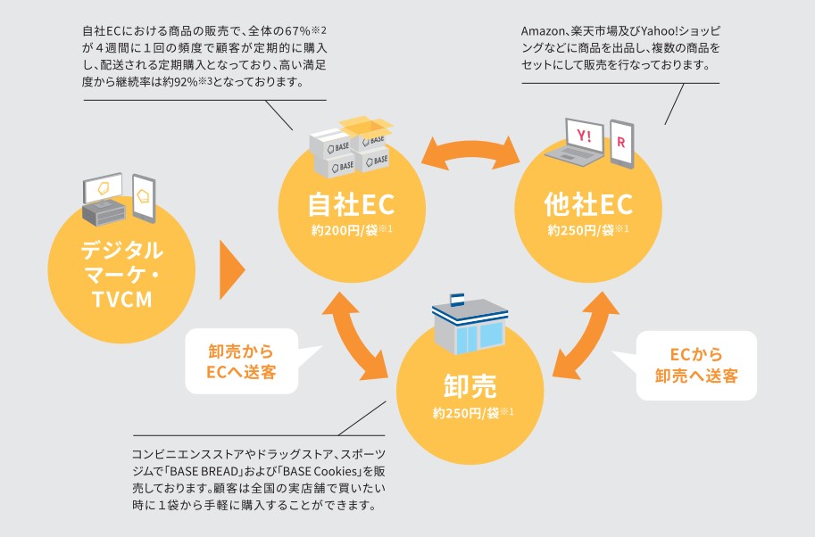 ベースフードの販売チャネル