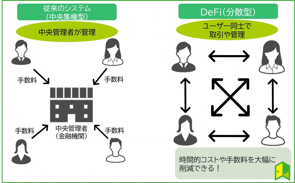 defi分散型金融