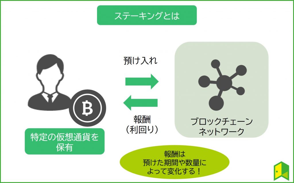 ステーキング