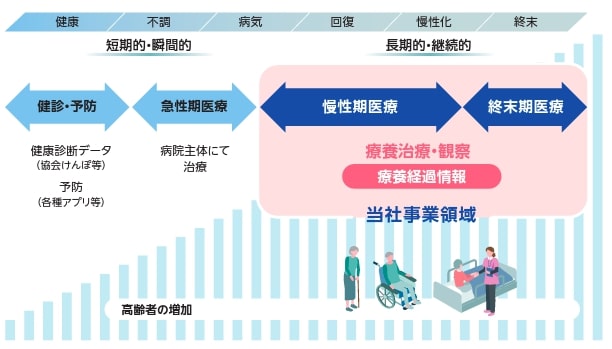 eWeLL成長戦略