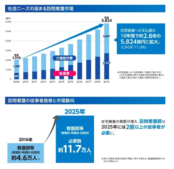 訪問介護市場