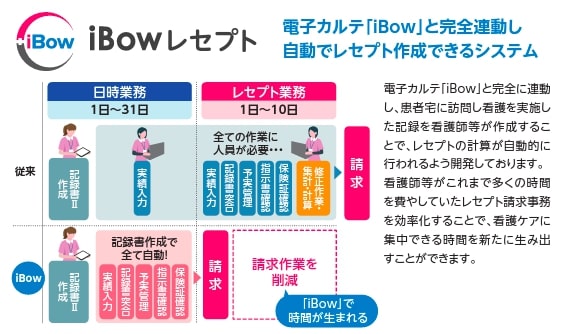 iBowレセプト