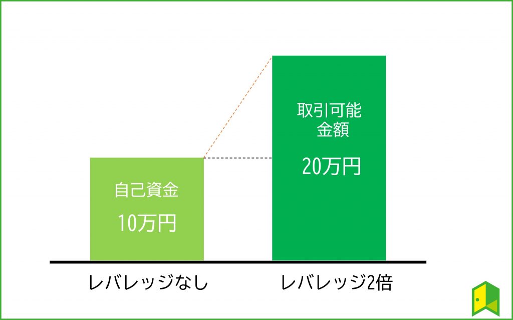 レバレッジ取引