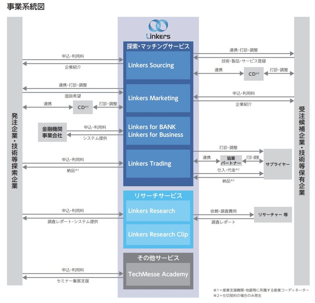 リンカーズ事業系統図