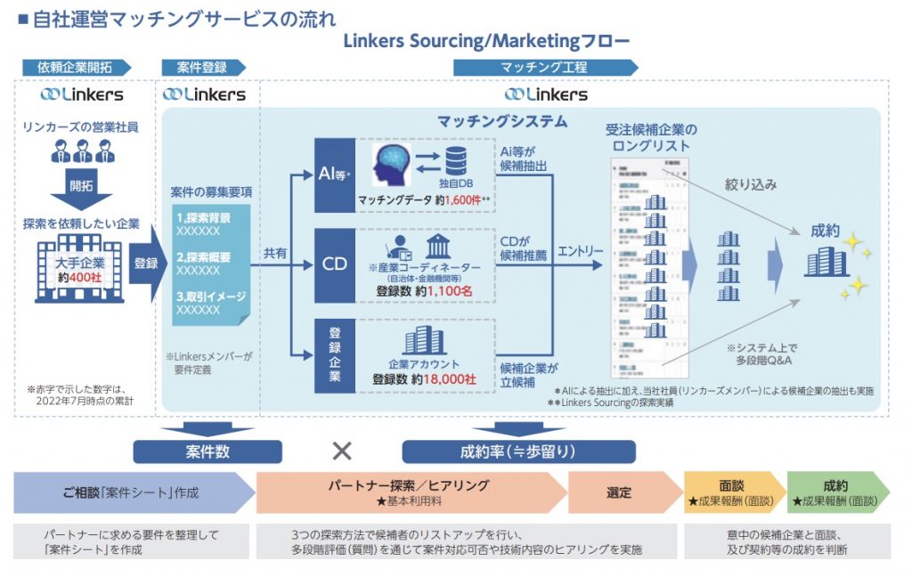 リンカーズ事業内容