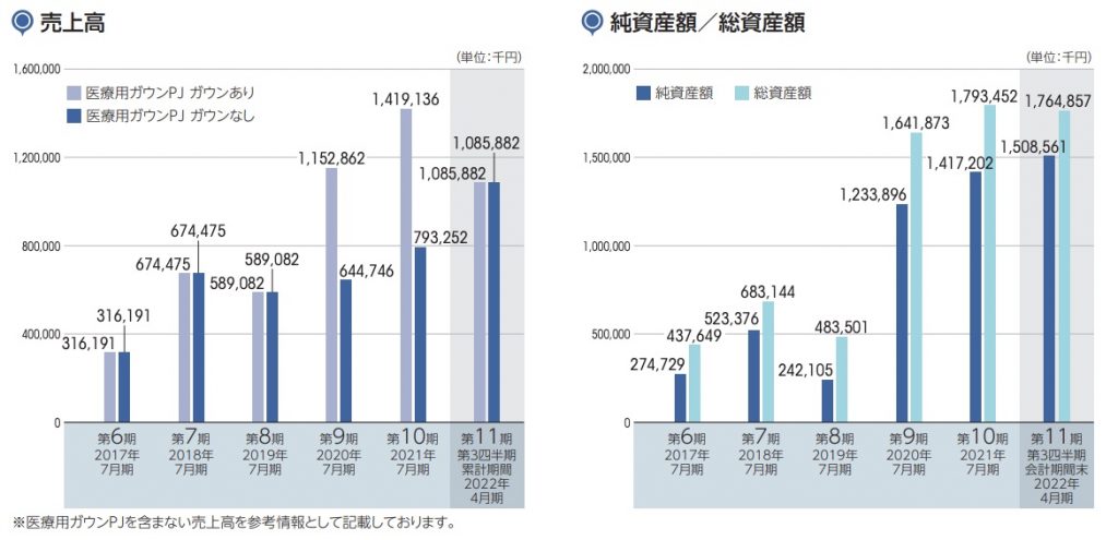 リンカーズ売上