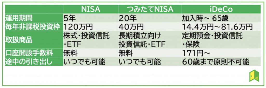 NISAとideco比較