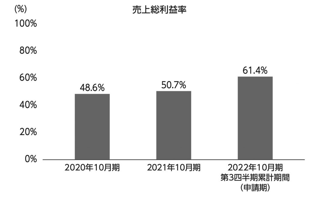 pluszero　売上総利益率推移