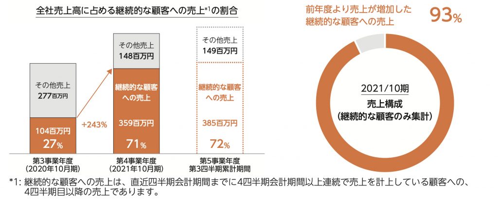 pluszero　収益の継続性