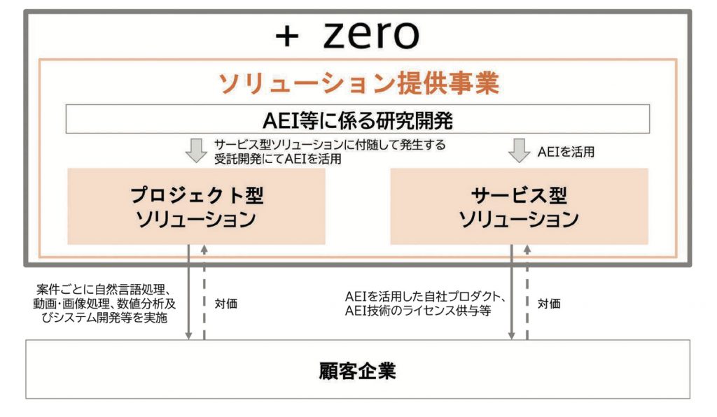 pluszero　ビジネスモデル