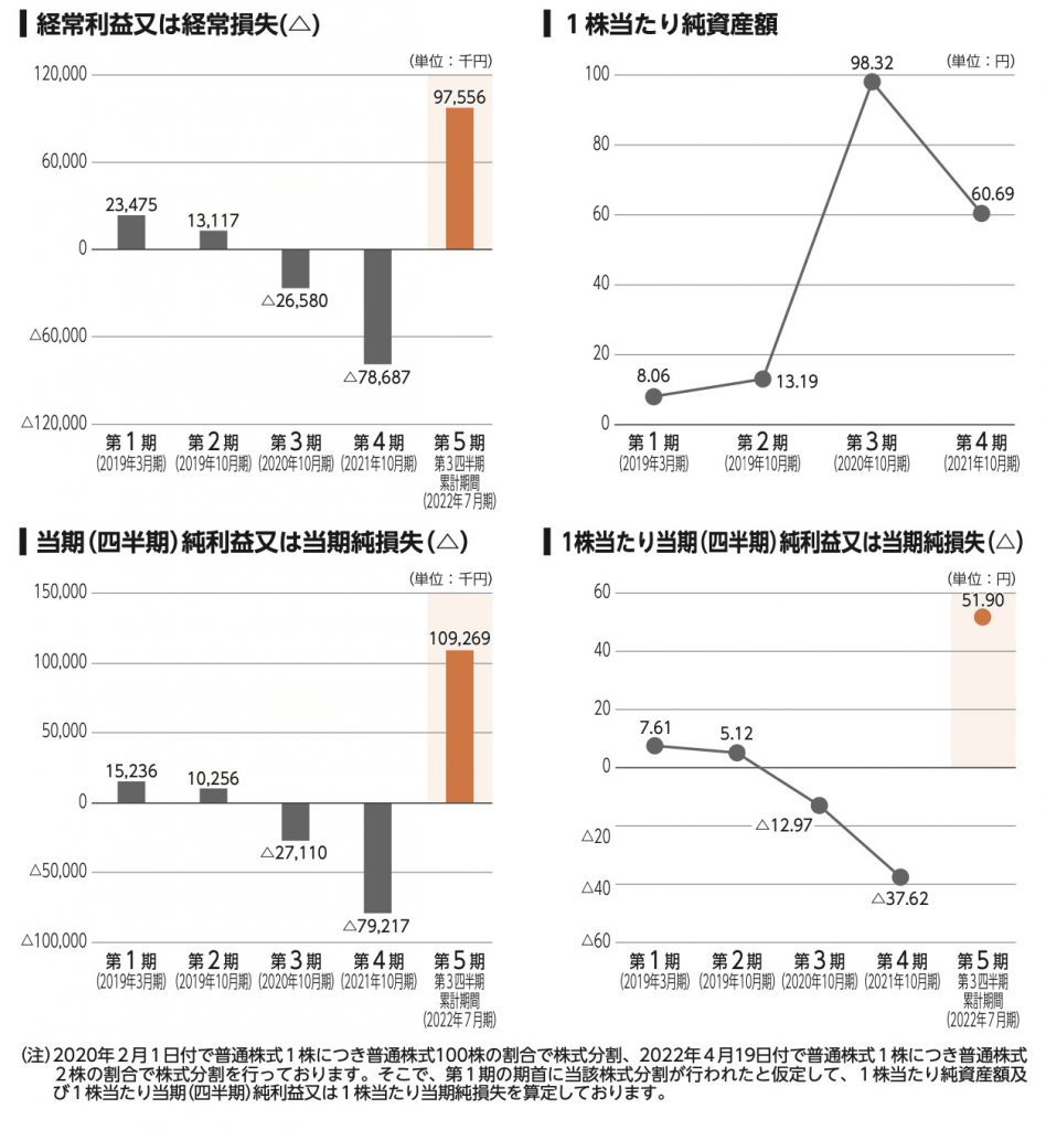 pluszero　利益の推移